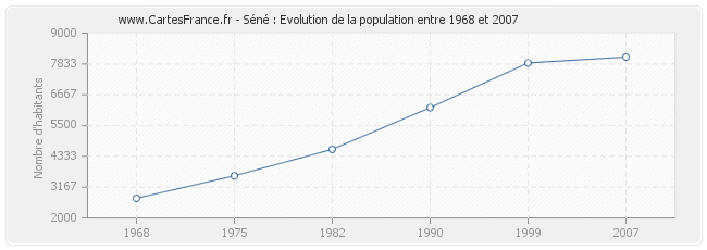 Population Séné