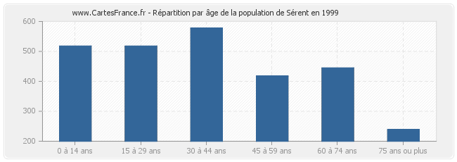 Répartition par âge de la population de Sérent en 1999