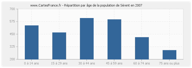 Répartition par âge de la population de Sérent en 2007
