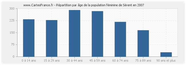Répartition par âge de la population féminine de Sérent en 2007