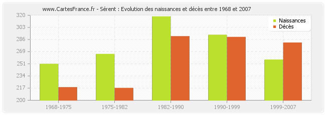 Sérent : Evolution des naissances et décès entre 1968 et 2007
