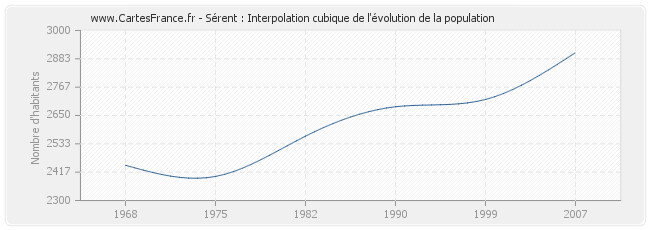 Sérent : Interpolation cubique de l'évolution de la population