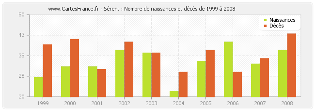 Sérent : Nombre de naissances et décès de 1999 à 2008