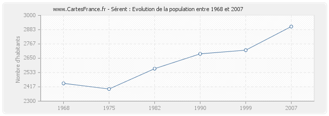 Population Sérent