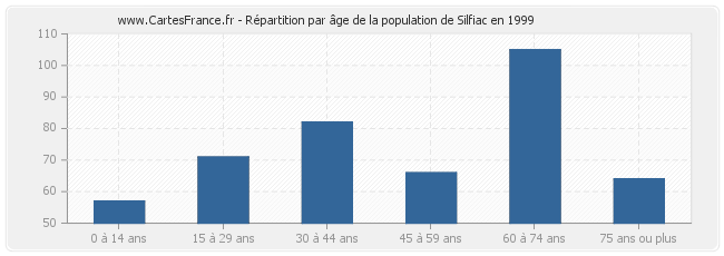 Répartition par âge de la population de Silfiac en 1999