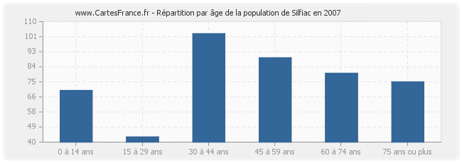 Répartition par âge de la population de Silfiac en 2007