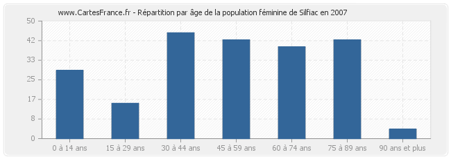 Répartition par âge de la population féminine de Silfiac en 2007