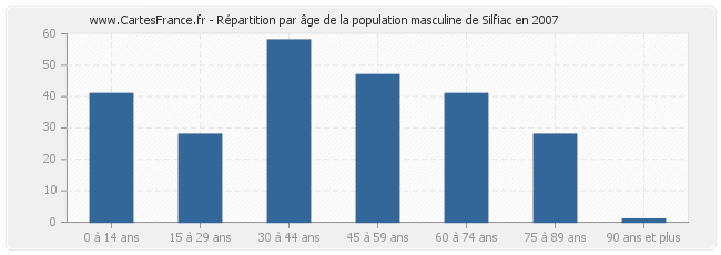 Répartition par âge de la population masculine de Silfiac en 2007