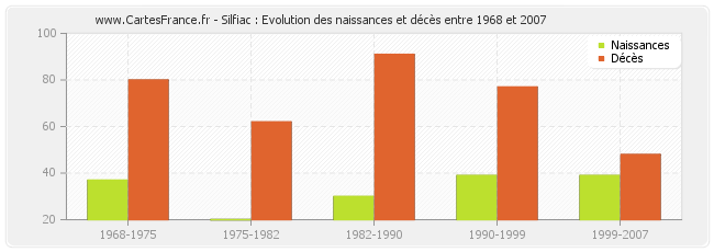 Silfiac : Evolution des naissances et décès entre 1968 et 2007