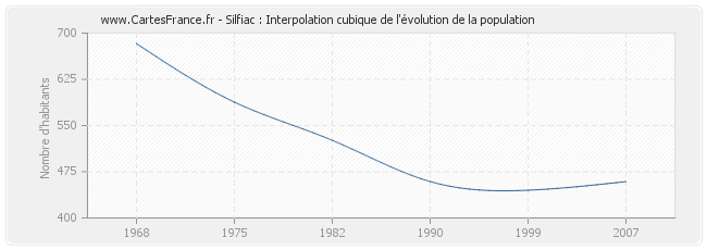 Silfiac : Interpolation cubique de l'évolution de la population