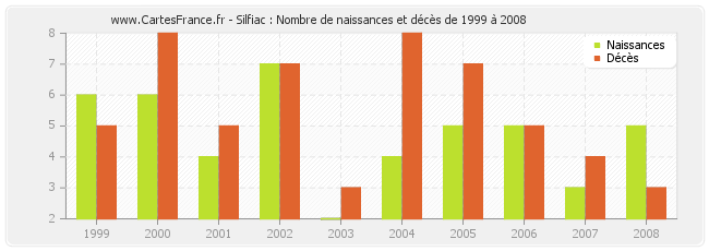 Silfiac : Nombre de naissances et décès de 1999 à 2008