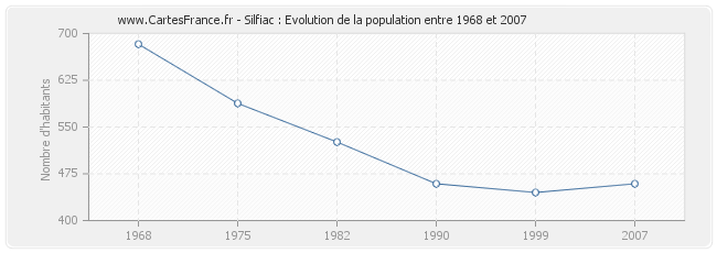 Population Silfiac