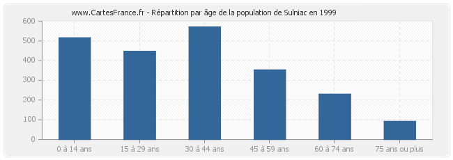 Répartition par âge de la population de Sulniac en 1999