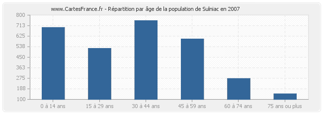 Répartition par âge de la population de Sulniac en 2007