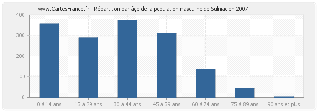 Répartition par âge de la population masculine de Sulniac en 2007