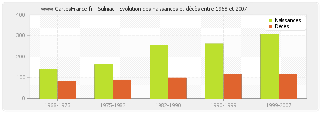 Sulniac : Evolution des naissances et décès entre 1968 et 2007