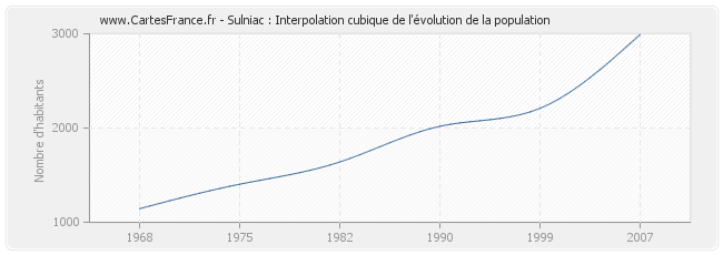 Sulniac : Interpolation cubique de l'évolution de la population