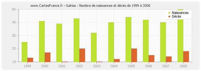 Sulniac : Nombre de naissances et décès de 1999 à 2008