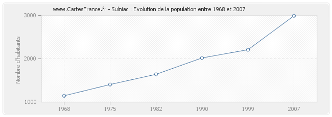 Population Sulniac
