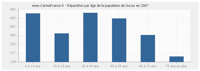 Répartition par âge de la population de Surzur en 2007