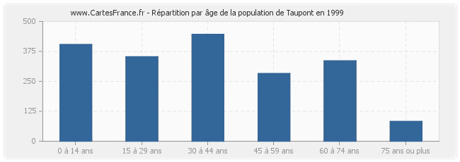 Répartition par âge de la population de Taupont en 1999