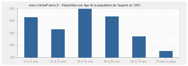 Répartition par âge de la population de Taupont en 2007