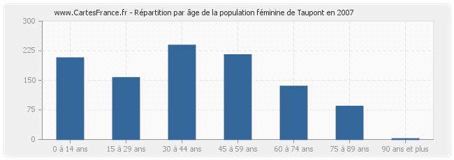 Répartition par âge de la population féminine de Taupont en 2007