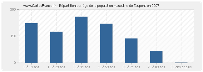 Répartition par âge de la population masculine de Taupont en 2007