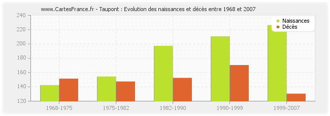 Taupont : Evolution des naissances et décès entre 1968 et 2007