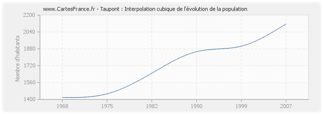 Taupont : Interpolation cubique de l'évolution de la population