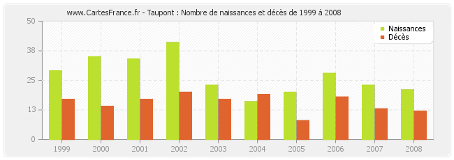 Taupont : Nombre de naissances et décès de 1999 à 2008