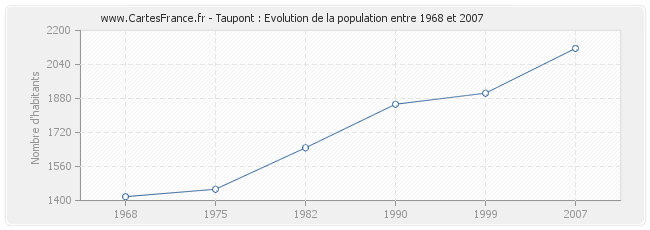 Population Taupont