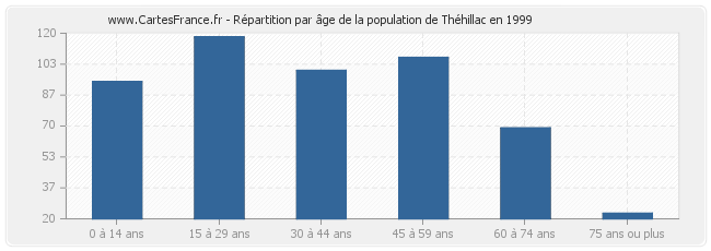 Répartition par âge de la population de Théhillac en 1999