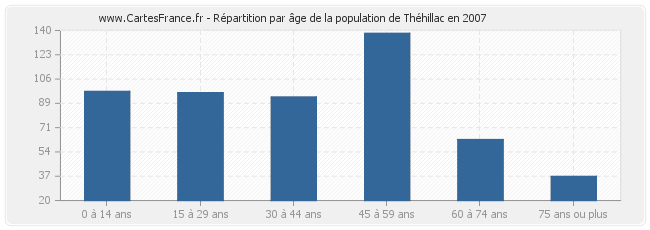 Répartition par âge de la population de Théhillac en 2007