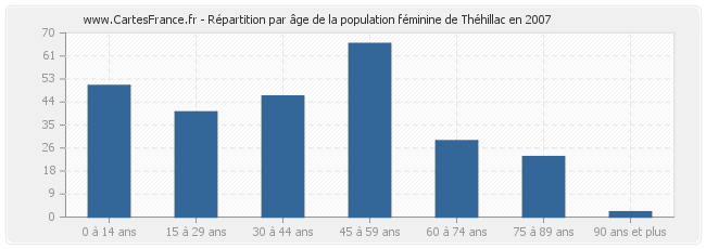 Répartition par âge de la population féminine de Théhillac en 2007
