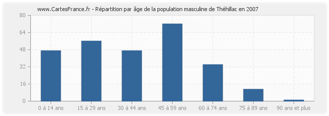 Répartition par âge de la population masculine de Théhillac en 2007