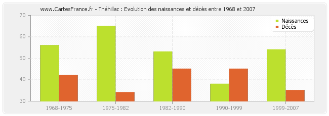 Théhillac : Evolution des naissances et décès entre 1968 et 2007