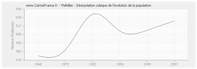 Théhillac : Interpolation cubique de l'évolution de la population