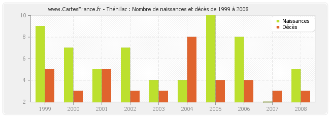 Théhillac : Nombre de naissances et décès de 1999 à 2008