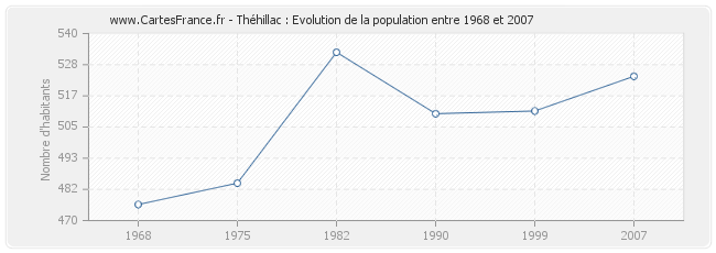 Population Théhillac