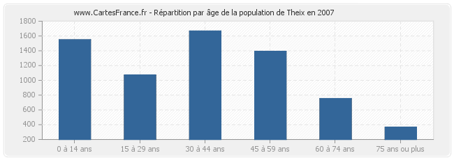 Répartition par âge de la population de Theix en 2007