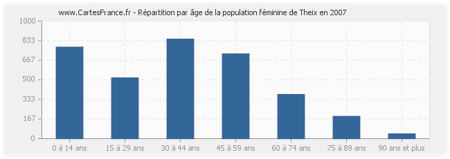 Répartition par âge de la population féminine de Theix en 2007