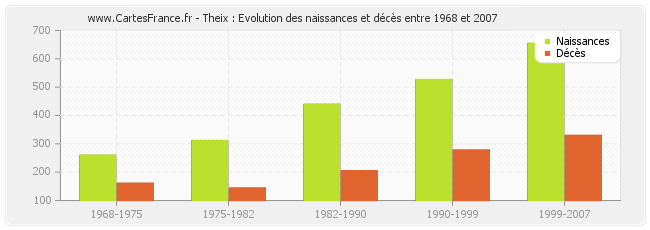 Theix : Evolution des naissances et décès entre 1968 et 2007