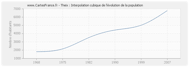 Theix : Interpolation cubique de l'évolution de la population