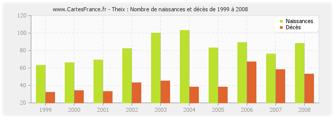 Theix : Nombre de naissances et décès de 1999 à 2008