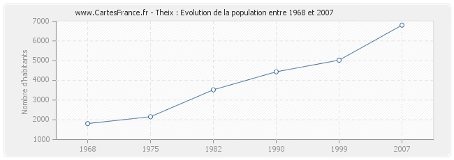 Population Theix