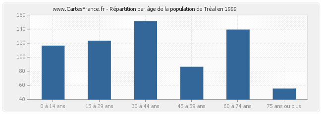 Répartition par âge de la population de Tréal en 1999