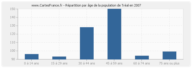Répartition par âge de la population de Tréal en 2007