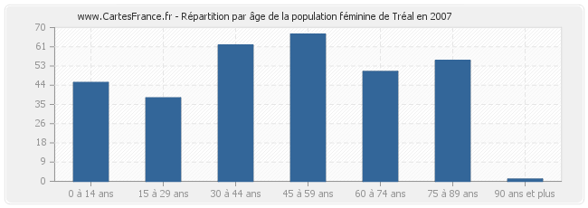 Répartition par âge de la population féminine de Tréal en 2007