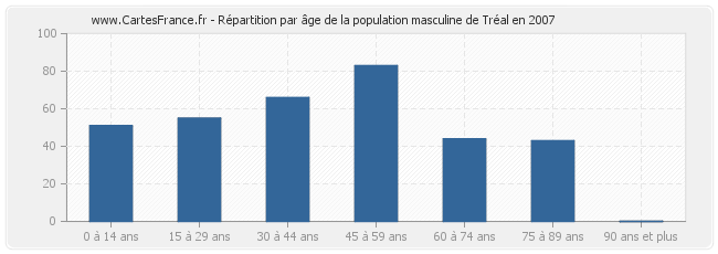 Répartition par âge de la population masculine de Tréal en 2007